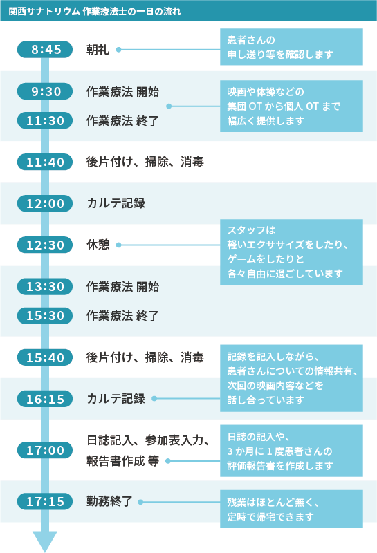 作業療法士の一日の流れ